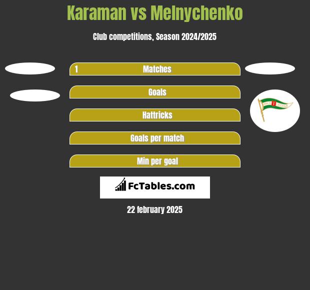 Karaman vs Melnychenko h2h player stats