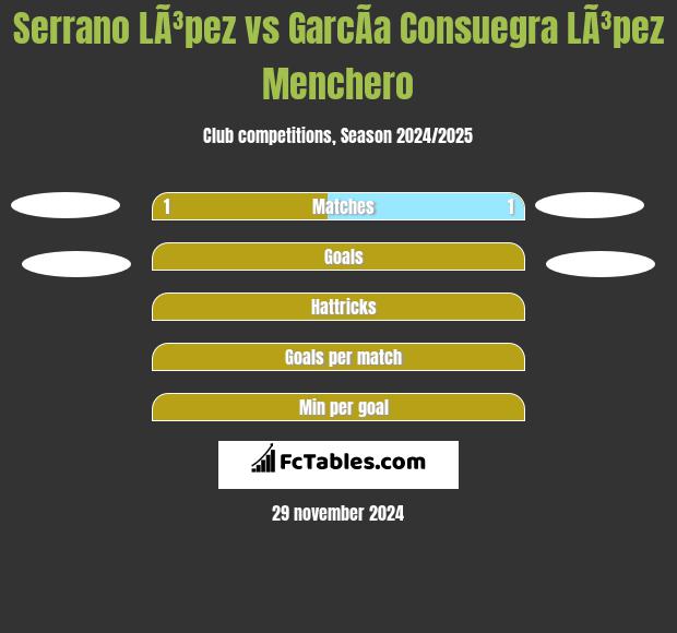 Serrano LÃ³pez vs GarcÃ­a Consuegra LÃ³pez Menchero h2h player stats