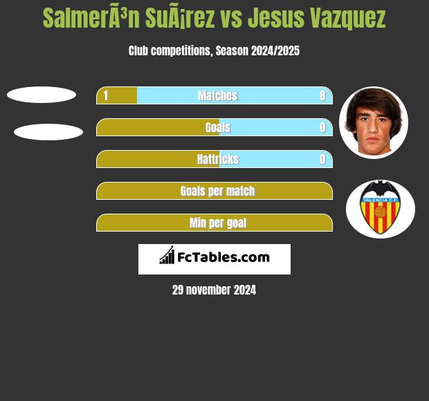 SalmerÃ³n SuÃ¡rez vs Jesus Vazquez h2h player stats