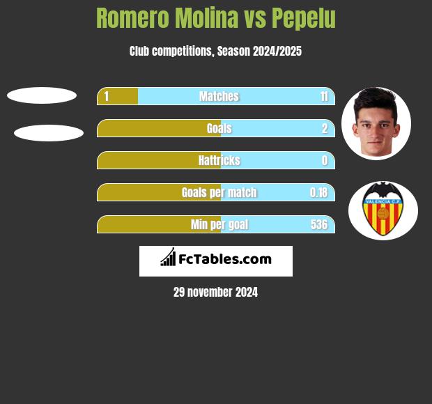 Romero Molina vs Pepelu h2h player stats