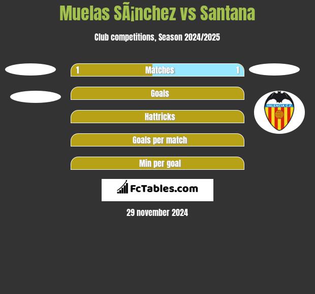 Muelas SÃ¡nchez vs Santana h2h player stats