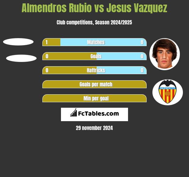 Almendros Rubio vs Jesus Vazquez h2h player stats