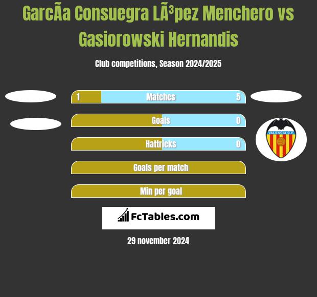 GarcÃ­a Consuegra LÃ³pez Menchero vs Gasiorowski Hernandis h2h player stats