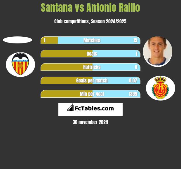 Santana vs Antonio Raillo h2h player stats