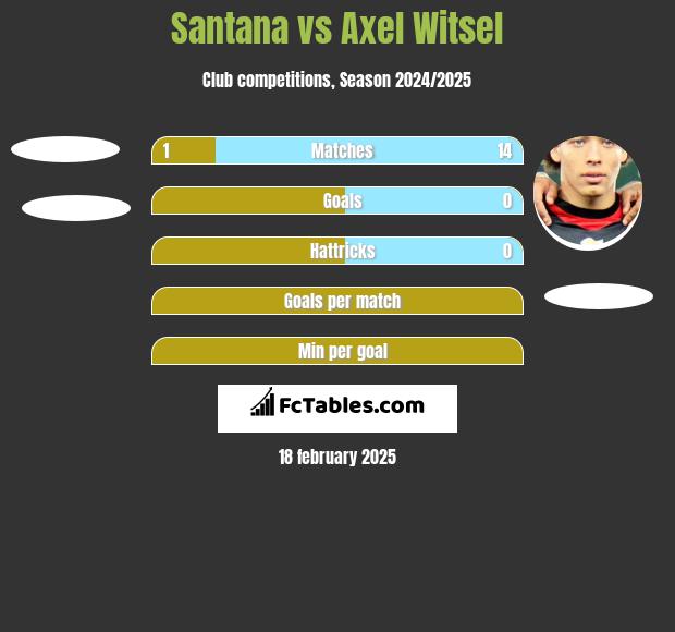 Santana vs Axel Witsel h2h player stats