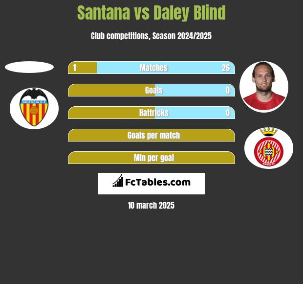 Santana vs Daley Blind h2h player stats