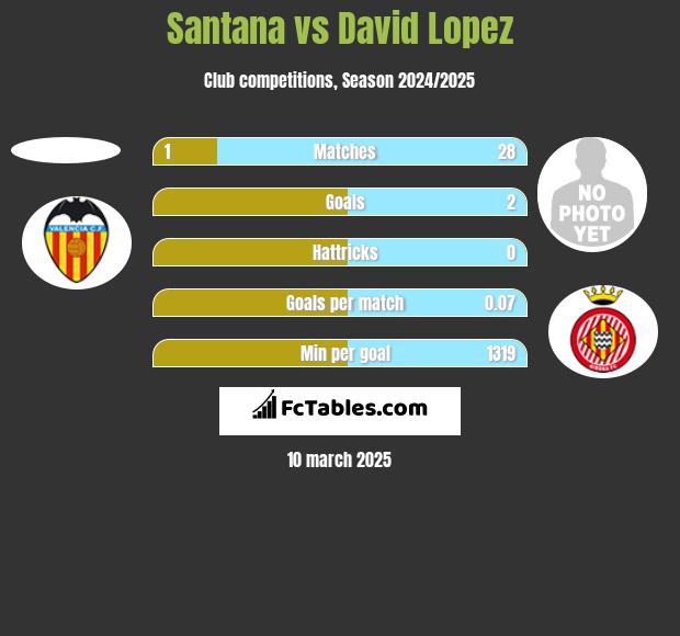 Santana vs David Lopez h2h player stats