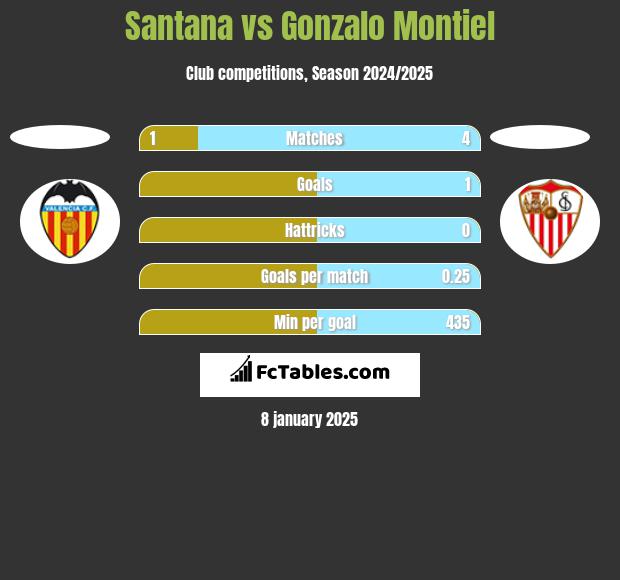 Santana vs Gonzalo Montiel h2h player stats