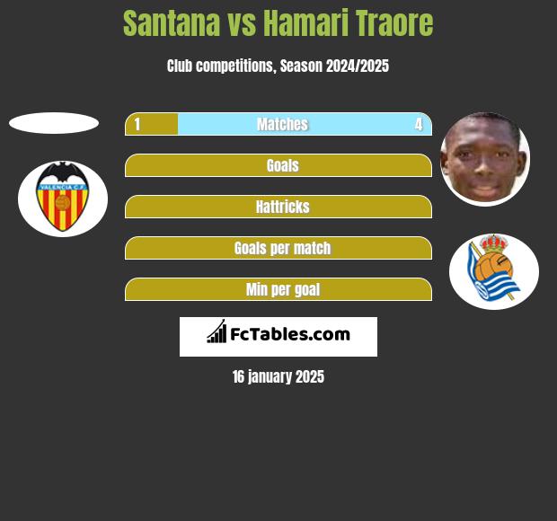 Santana vs Hamari Traore h2h player stats