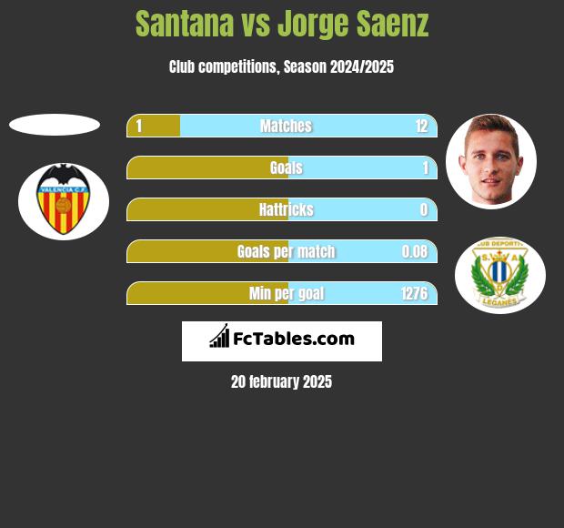 Santana vs Jorge Saenz h2h player stats