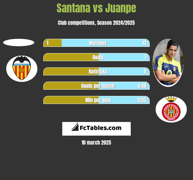 Santana vs Juanpe h2h player stats