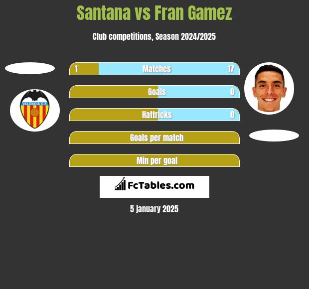 Santana vs Fran Gamez h2h player stats