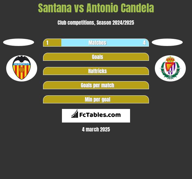 Santana vs Antonio Candela h2h player stats