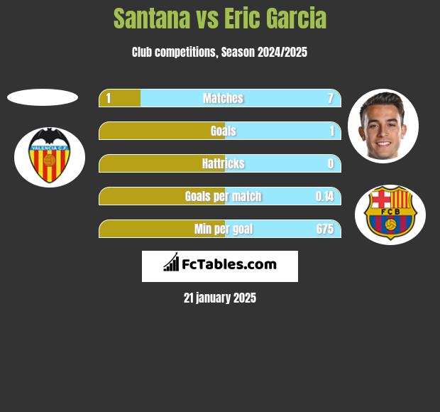 Santana vs Eric Garcia h2h player stats