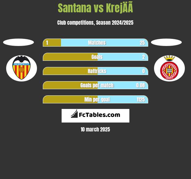 Santana vs KrejÄÃ­ h2h player stats