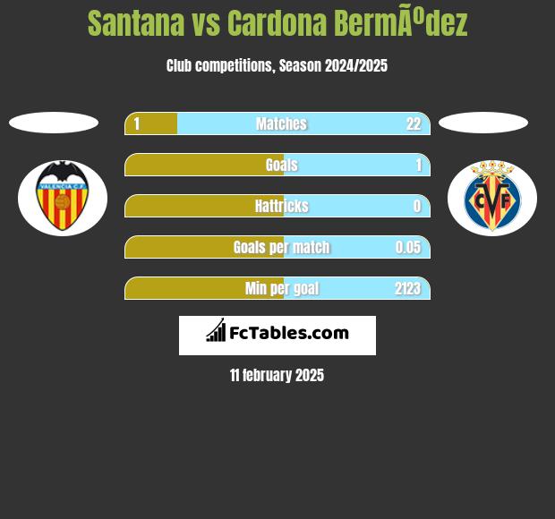 Santana vs Cardona BermÃºdez h2h player stats