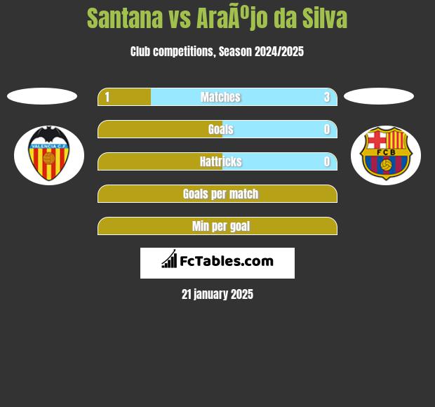 Santana vs AraÃºjo da Silva h2h player stats