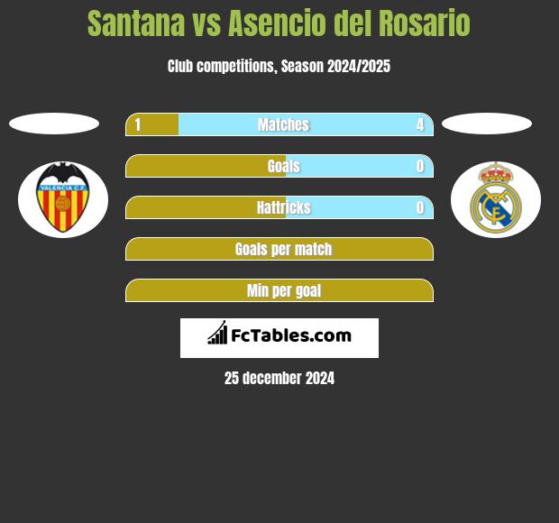 Santana vs Asencio del Rosario h2h player stats