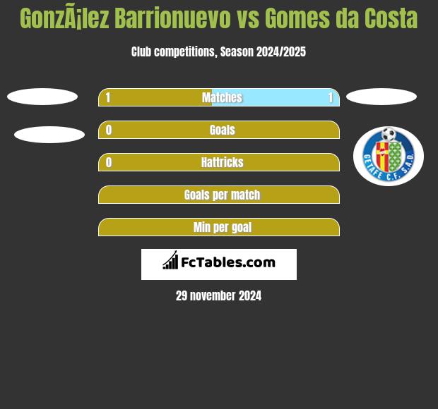 GonzÃ¡lez Barrionuevo vs Gomes da Costa h2h player stats