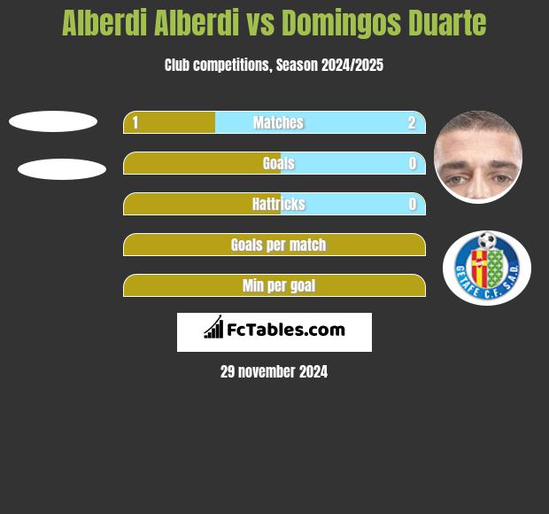 Alberdi Alberdi vs Domingos Duarte h2h player stats