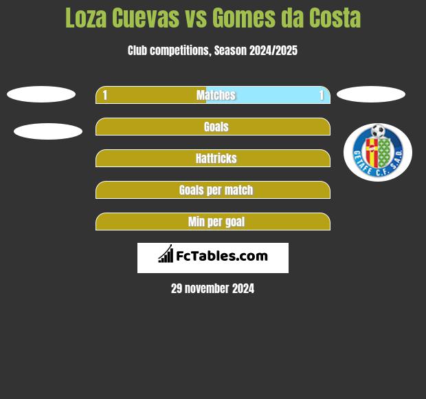 Loza Cuevas vs Gomes da Costa h2h player stats