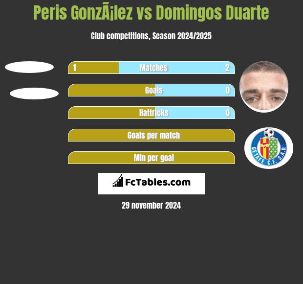 Peris GonzÃ¡lez vs Domingos Duarte h2h player stats