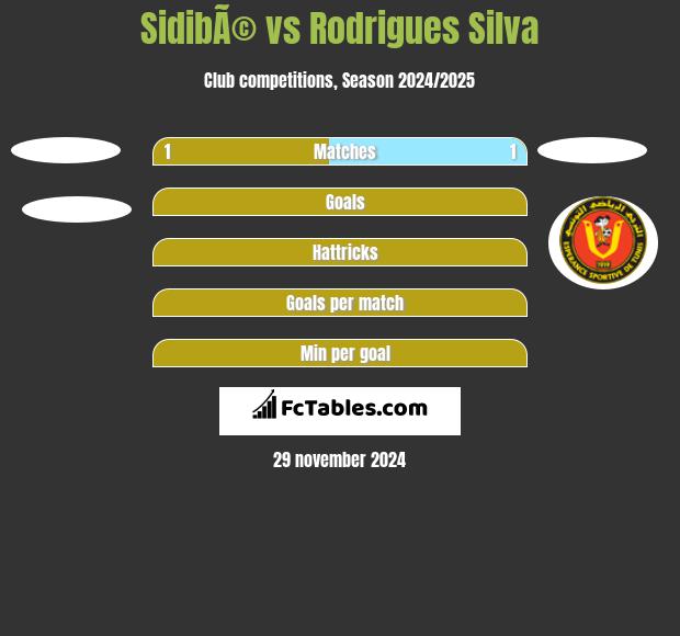 SidibÃ© vs Rodrigues Silva h2h player stats