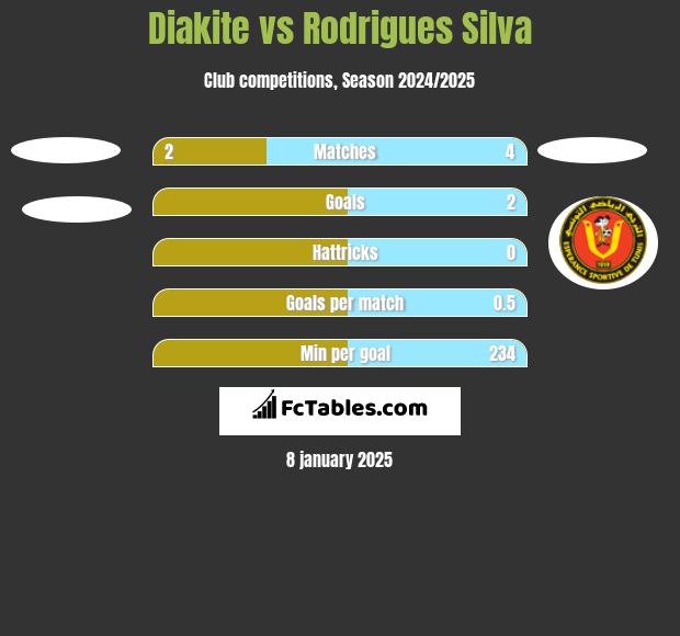 Diakite vs Rodrigues Silva h2h player stats