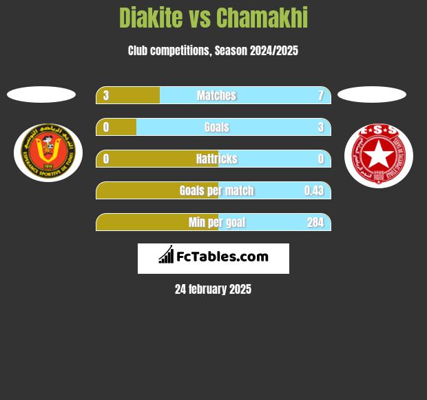 Diakite vs Chamakhi h2h player stats