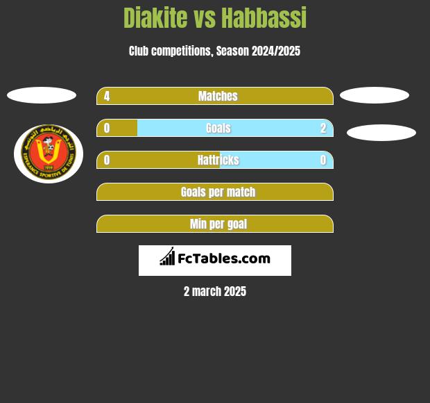 Diakite vs Habbassi h2h player stats