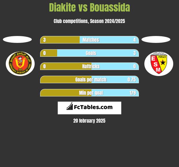 Diakite vs Bouassida h2h player stats