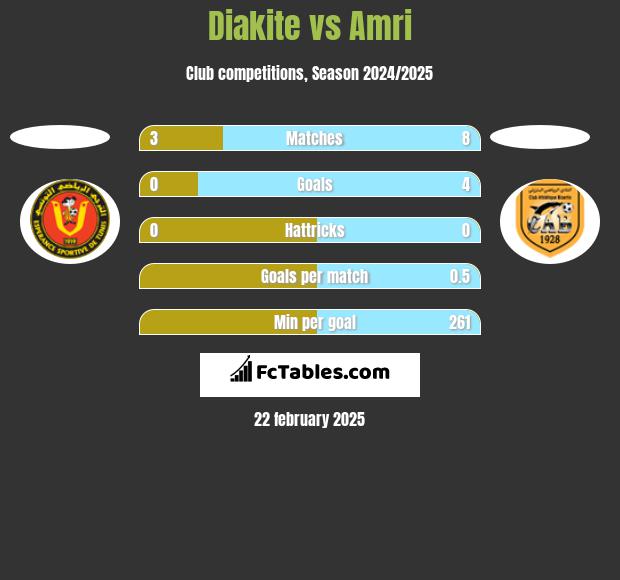 Diakite vs Amri h2h player stats