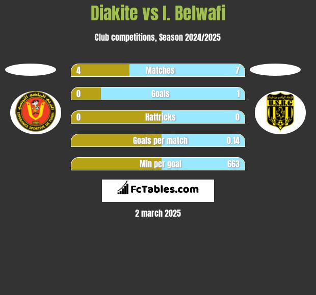 Diakite vs I. Belwafi h2h player stats