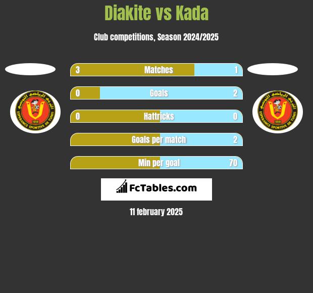 Diakite vs Kada h2h player stats