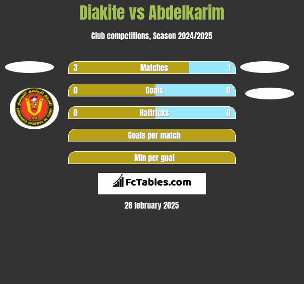 Diakite vs Abdelkarim h2h player stats