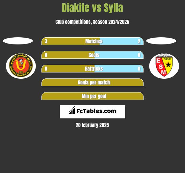 Diakite vs Sylla h2h player stats