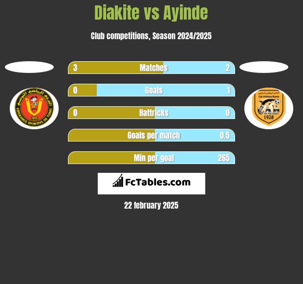 Diakite vs Ayinde h2h player stats