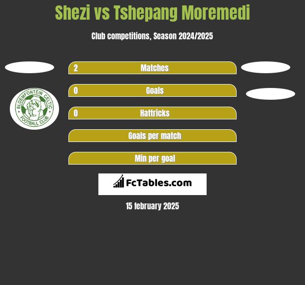 Shezi vs Tshepang Moremedi h2h player stats