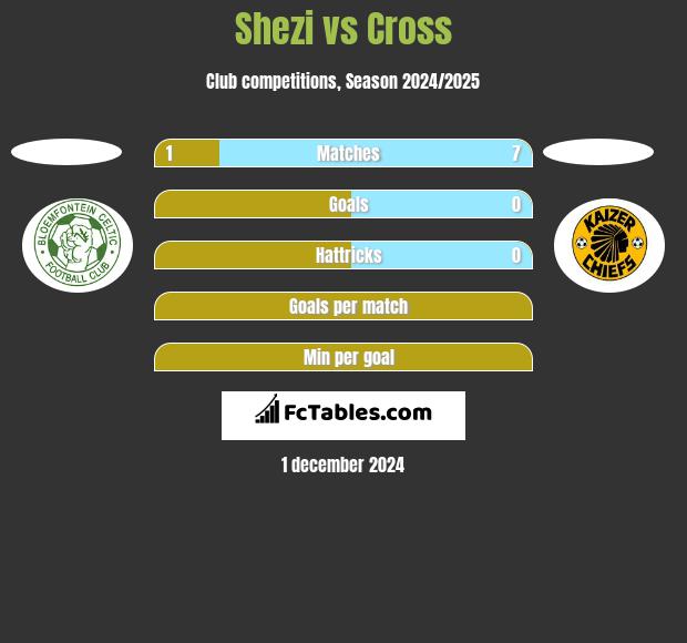 Shezi vs Cross h2h player stats