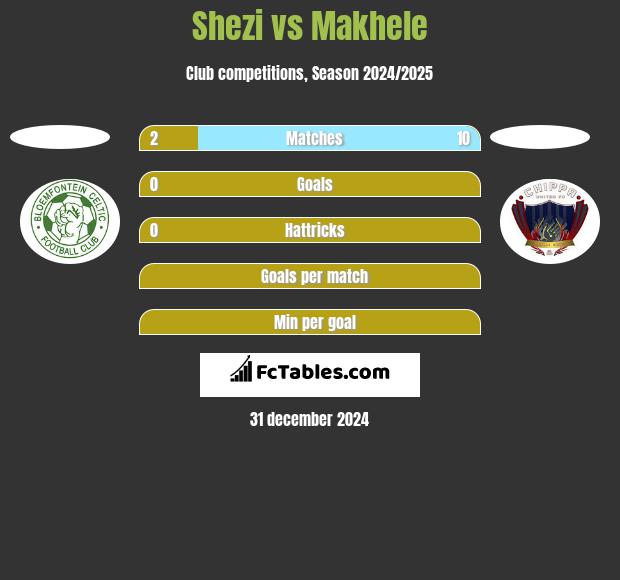 Shezi vs Makhele h2h player stats