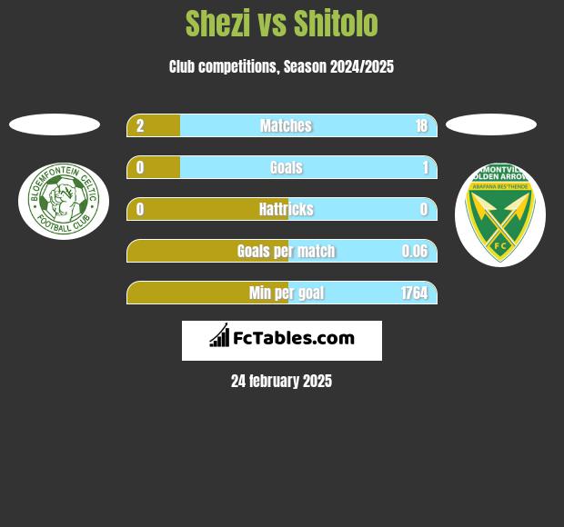 Shezi vs Shitolo h2h player stats