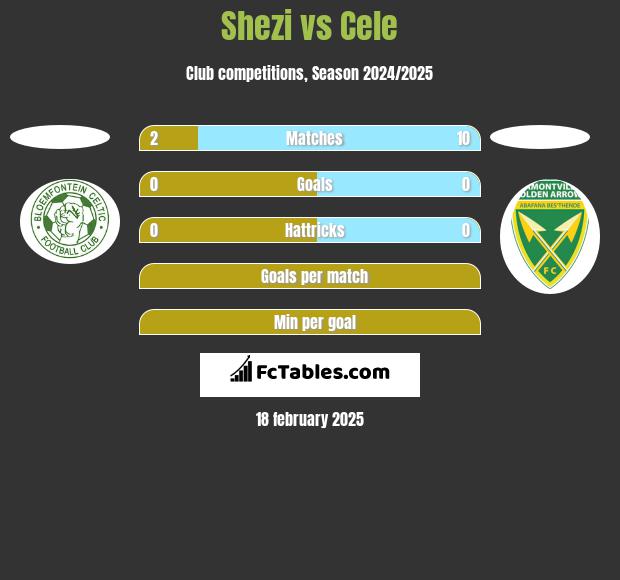 Shezi vs Cele h2h player stats