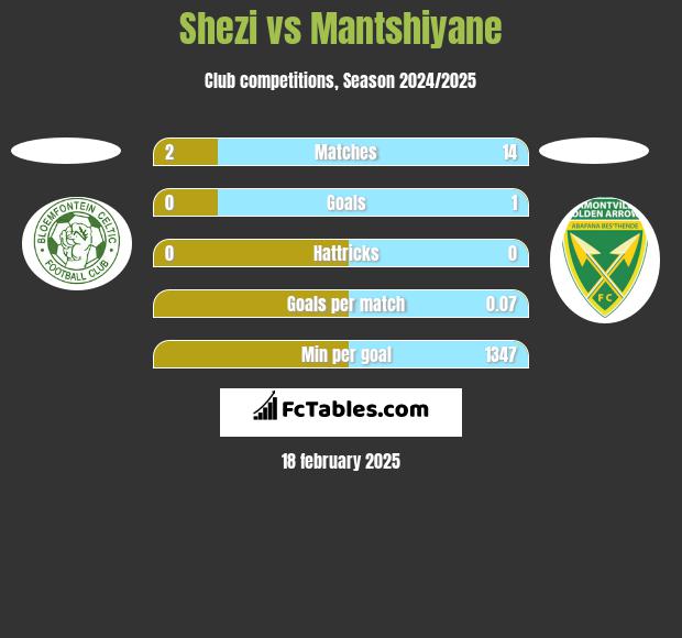 Shezi vs Mantshiyane h2h player stats