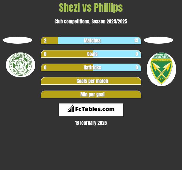 Shezi vs Phillips h2h player stats