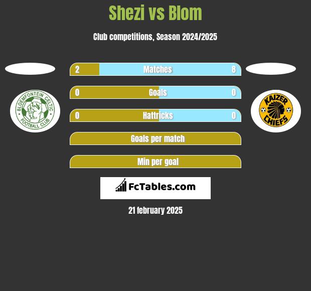 Shezi vs Blom h2h player stats