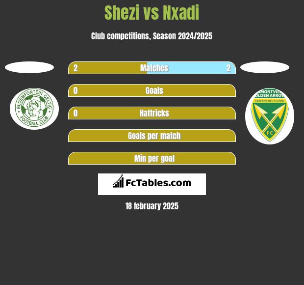 Shezi vs Nxadi h2h player stats