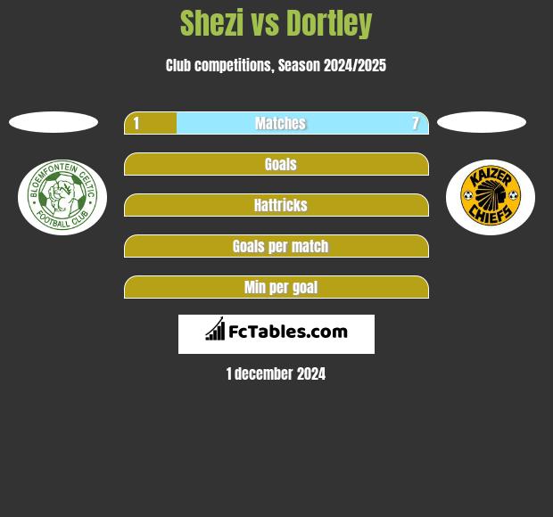 Shezi vs Dortley h2h player stats