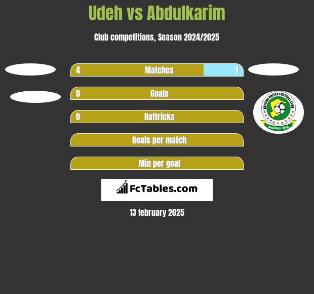 Udeh vs Abdulkarim h2h player stats