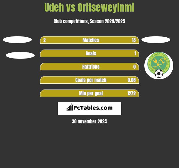 Udeh vs Oritseweyinmi h2h player stats