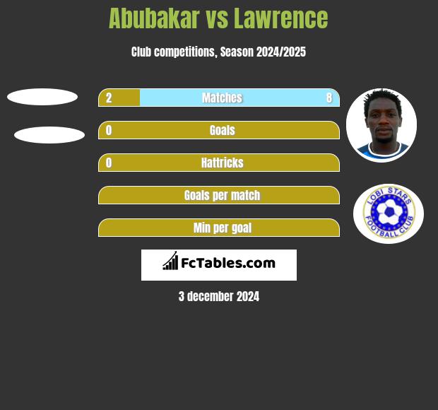 Abubakar vs Lawrence h2h player stats